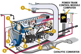 Ignition fuel and emission System